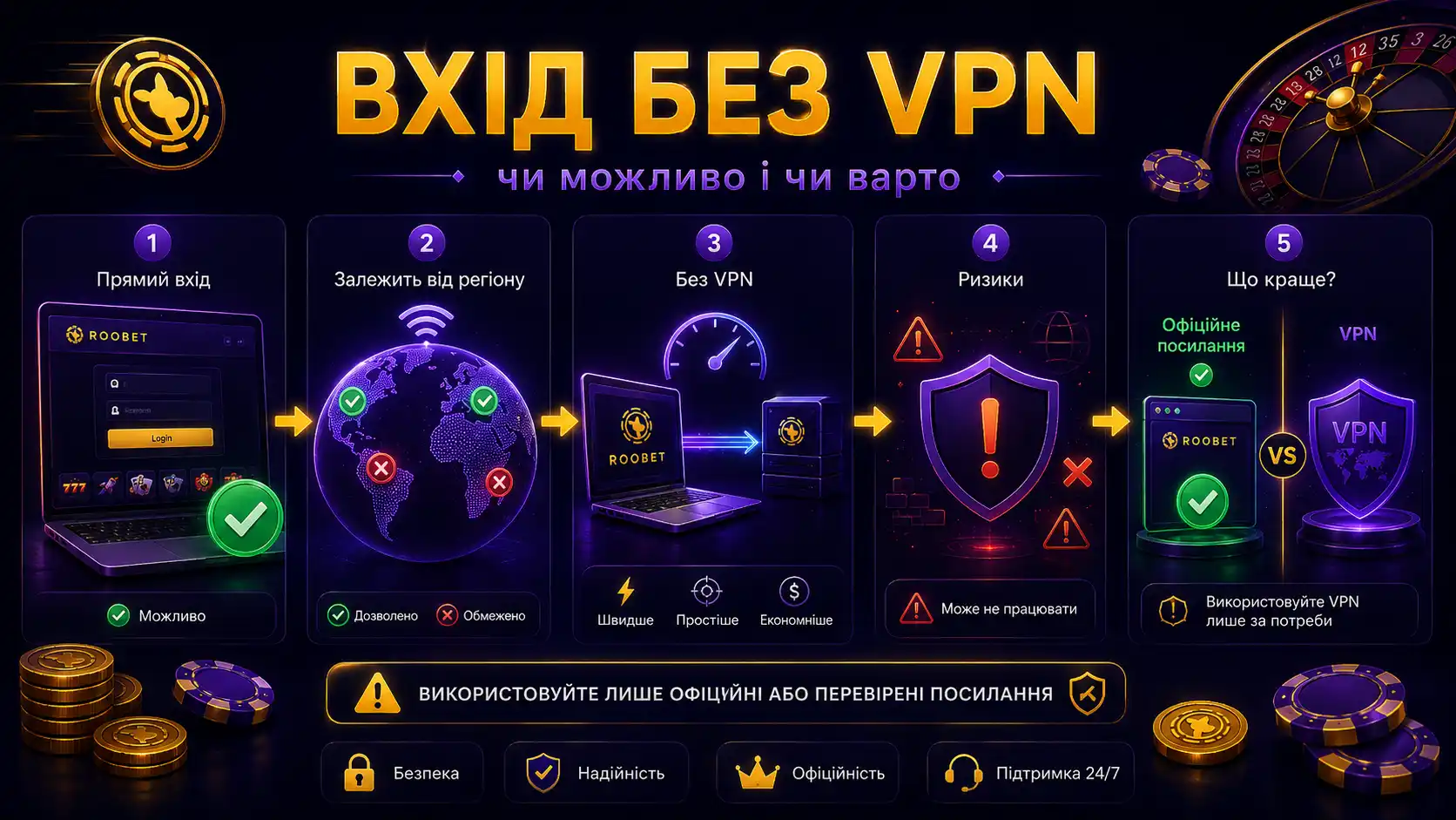 Порівняння прямого входу на Roobet і входу через VPN: доступність за регіонами, швидкість і ризики