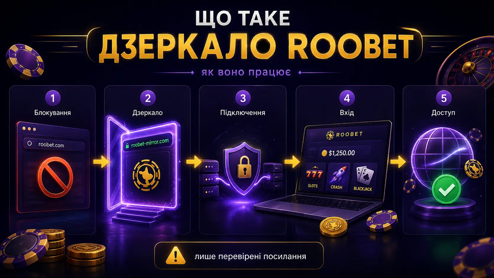 Схема роботи дзеркала Roobet у п’ять кроків: блокування, дзеркало, підключення, вхід і доступ